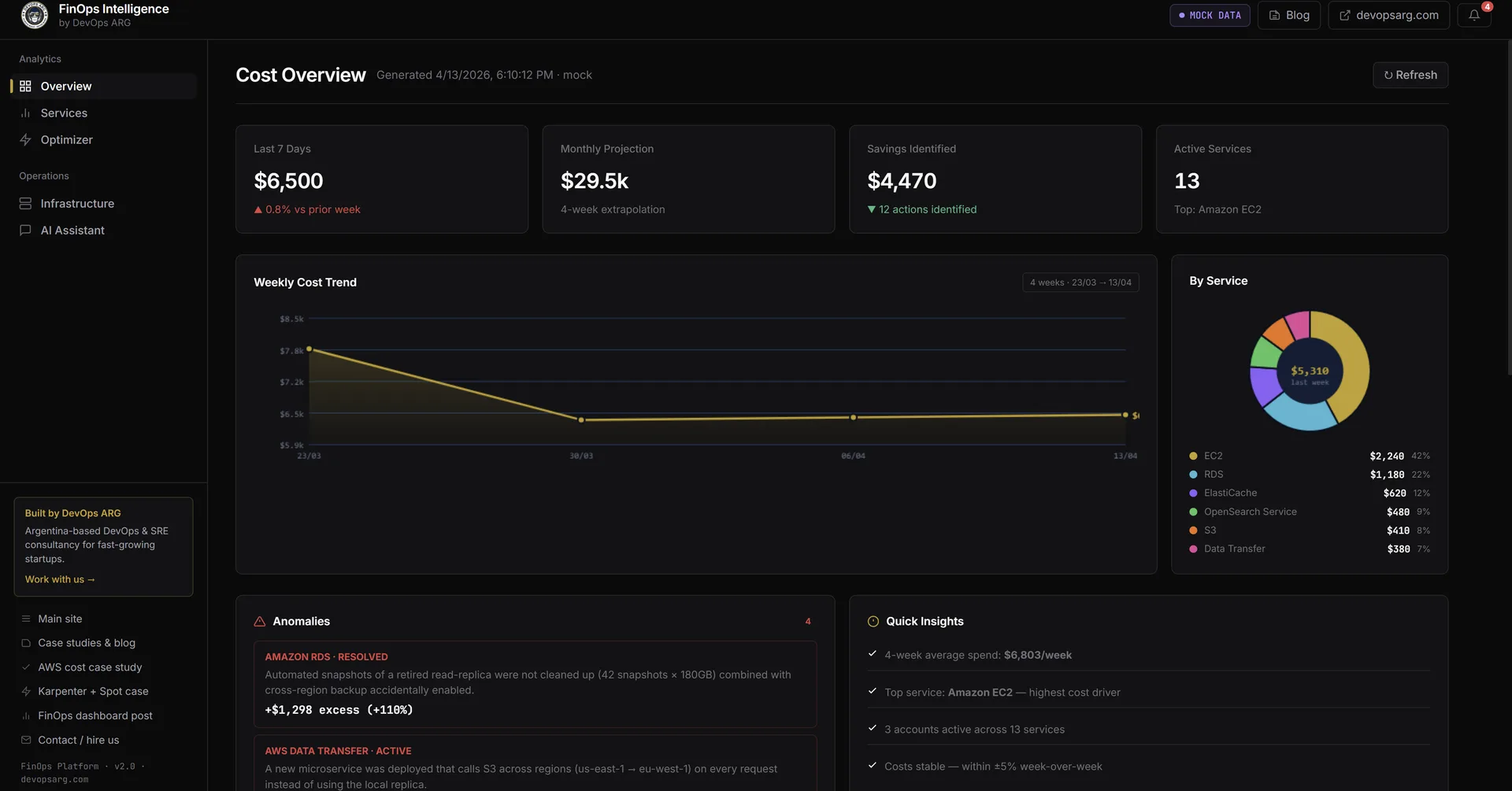 Dashboard Cost Overview: 6500 dólares últimos 7 días, 29.5k proyección mensual, 4470 savings identificados, 13 servicios activos, weekly trend chart, donut por servicio, anomalía de Amazon GuardDuty detectada