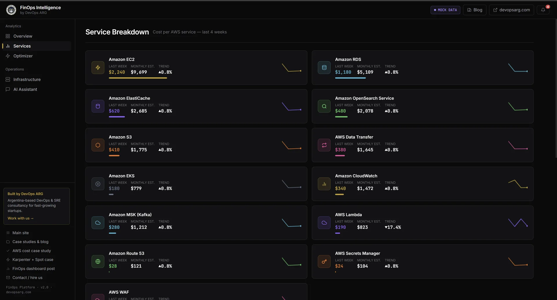 Grid de breakdown de servicios mostrando EC2, RDS, ElastiCache, OpenSearch, S3, AWS Data Transfer, EKS, CloudWatch, MSK Kafka, Lambda, Route 53, Secrets Manager, WAF con costos semanales y sparklines de trend