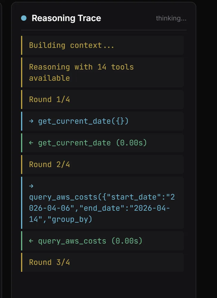 Panel de reasoning trace: Building context, Reasoning with 14 tools available, Round 1 de 4 get_current_date, Round 2 query_aws_costs con start date 2026-04-06 end date 2026-04-14 group by service, Round 3 en progreso